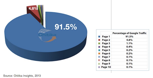 google-page-value-chitika-2013