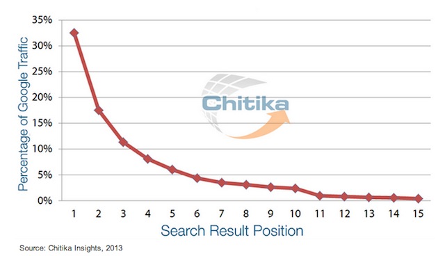 google-positioning-value-chitika-2013